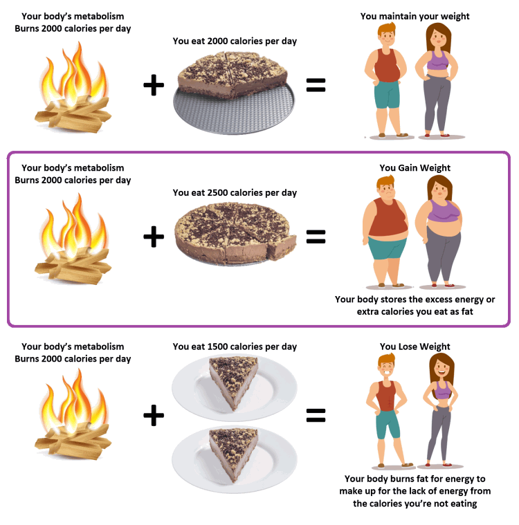 Gaining Weight During Period On Hcg Diet And Have A Cold